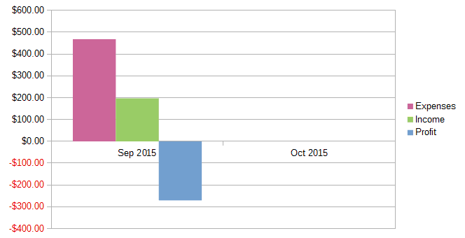 My First Monthly Income Report: September 2015