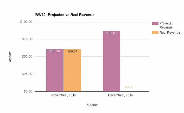 Website #2: Projected vs real revenue