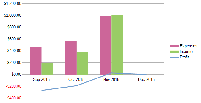 My Monthly Income Report Without Investments: November 2015