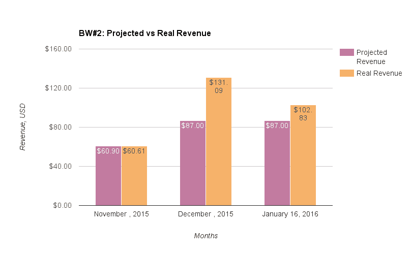 Website #2: Projected Revenue vs Real Revenue at January 16, 2016