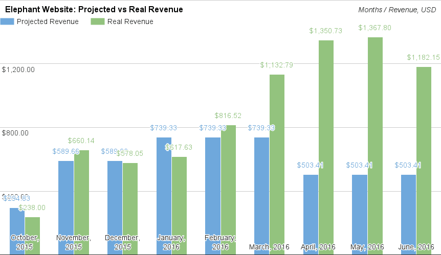 elephant website revenue from start to June 2016.png