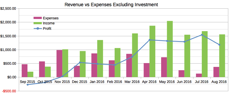 August 2016 Income Report Revenue vs Expenses Excluding Investments