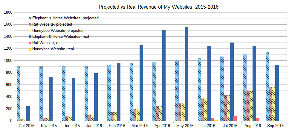 Past Year 2015-2016: Projected Income vs Real Income