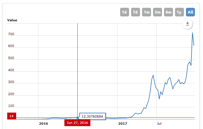 Buy Etherium 2018: Historical Ethers vs USD exchange rate chart
