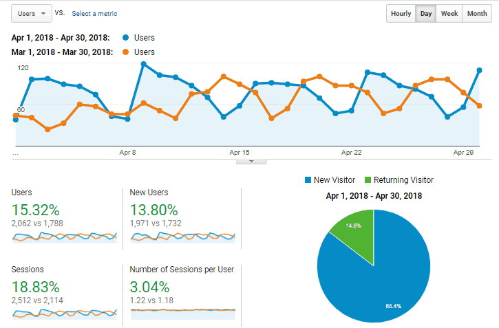 April_2018_Income_Report_horse_traffic_April_compared_to_March
