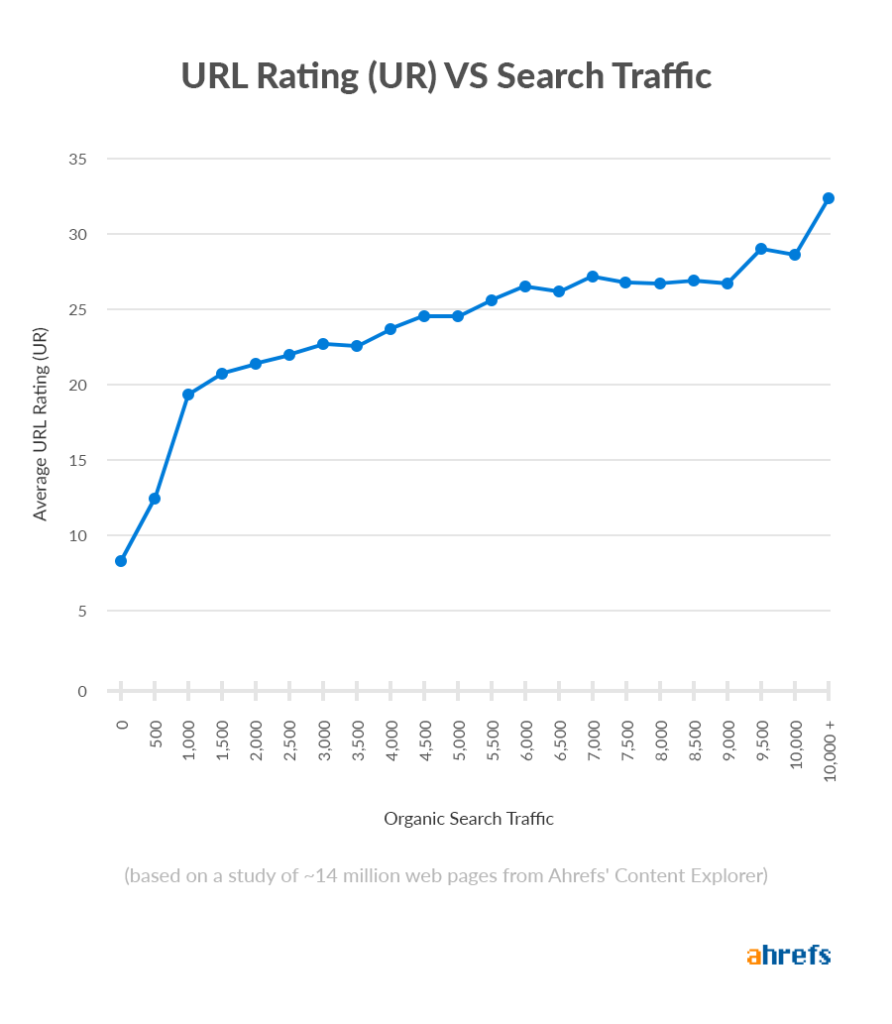 A chart showing organic search topic