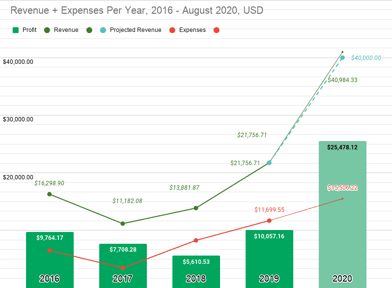 Revenue and Expenses Per Year, 2016 - August 2020