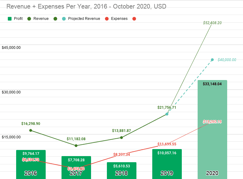 Revenue + Expenses Per Year 2016-2020