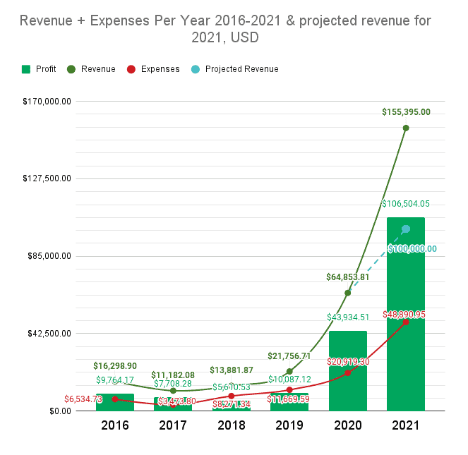 Revenue and Expenses Chart 2016- 2021