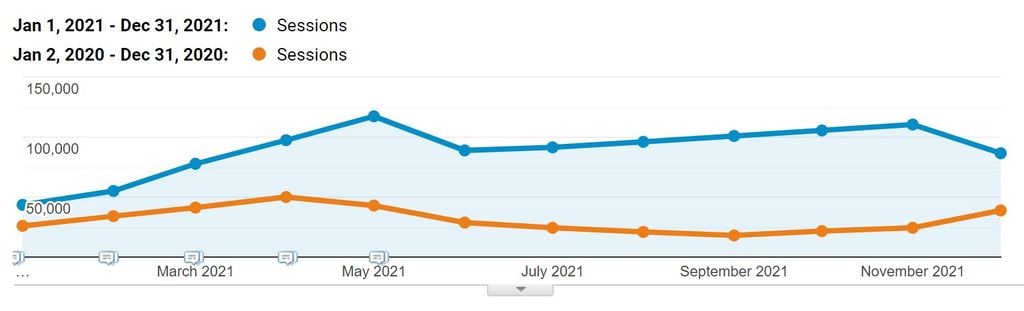 Camel website traffic 2020 and 2021 traffic comparison